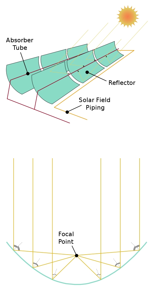 Diagram-of-Solar-Parabolic-Trough-Farm-imaage-AndrewBuck-on-wikipedia.jpg
