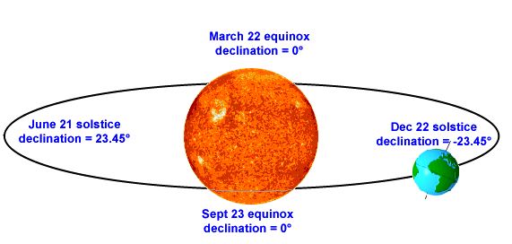 Ответы витамин-п-байкальский.рф: На какой параллели Солнце бывает в зените 22 июня и 22 декабря?